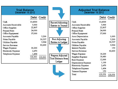 Adjusted Trial Balance