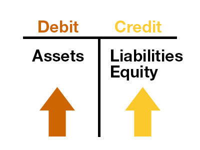 Assets-Liabilities-Equity