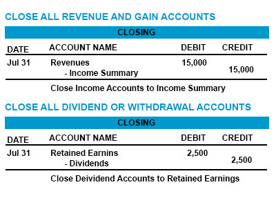 Closing Entries