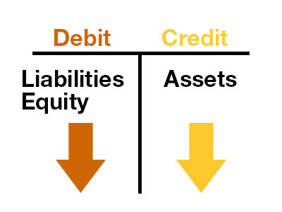 Liabilities-Equity-Assets
