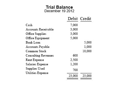 Trial Balance